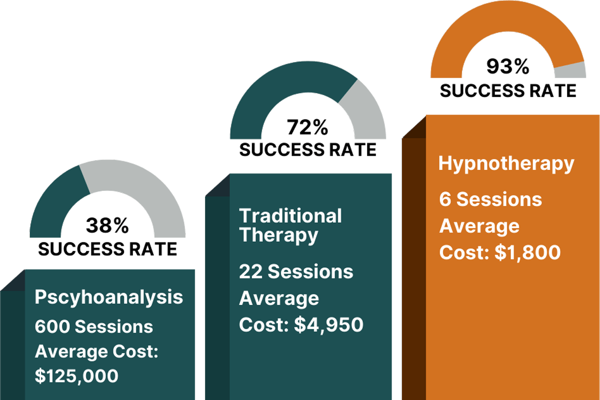 Traditional Therapy vs. Hypnotherapy Success Rates